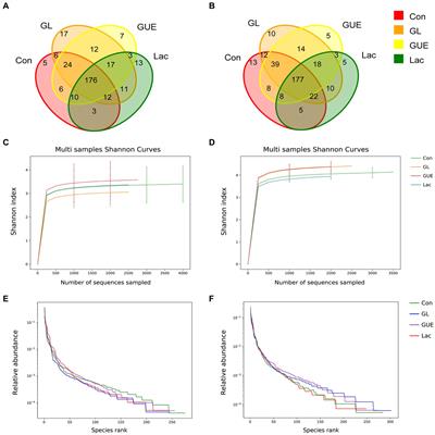 Effect of supplementation with Glycyrrhiza uralensis extract and Lactobacillus acidophilus on growth performance and intestinal health in broiler chickens